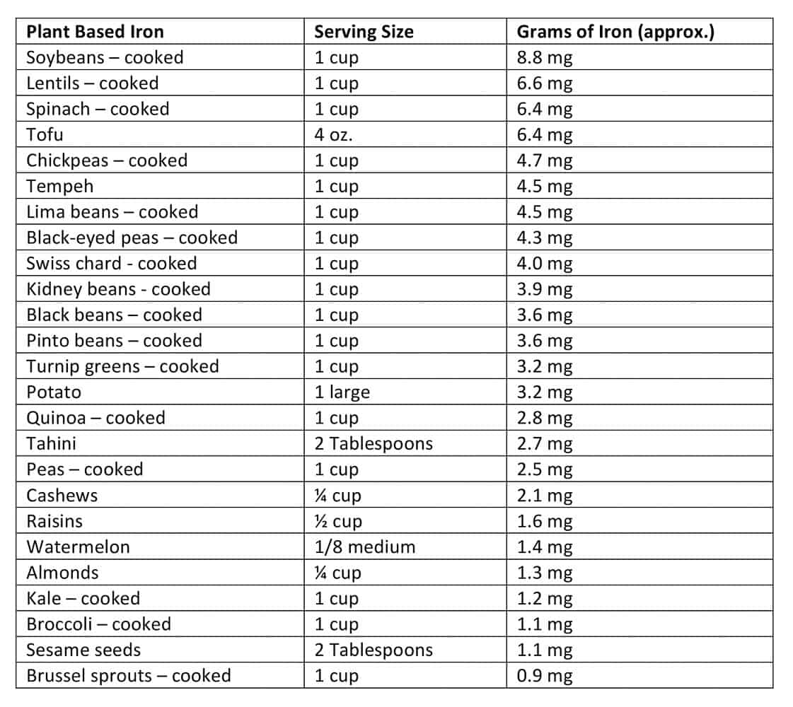 Iron Table, where do I get my iron, whole food plant based, resources