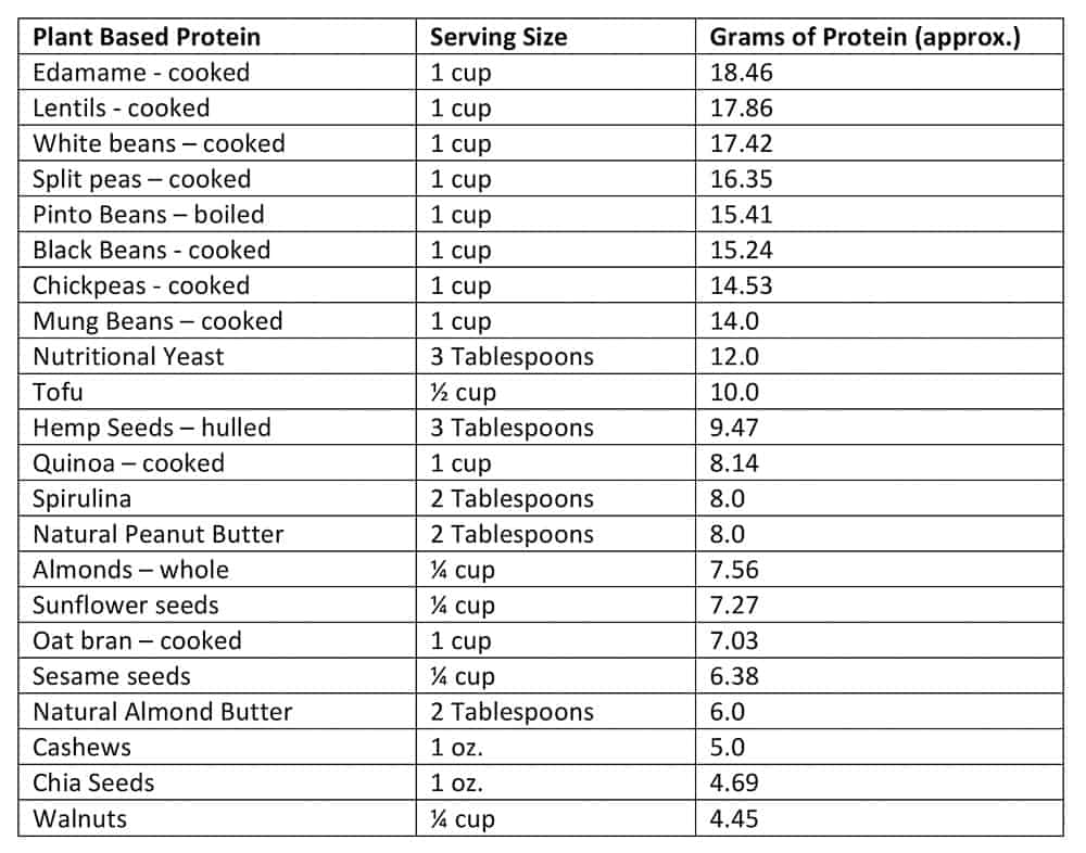 Protein Table, Where do I get my protein, whole food plant based